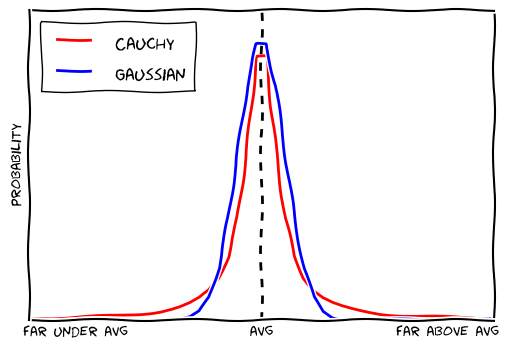 Gaussian and Cauchy distribution