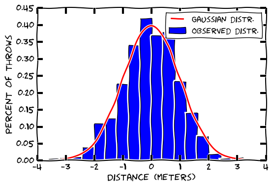 Gaussian distribution