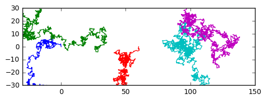 Gaussian random walk